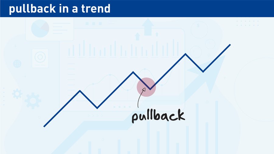Pullback Within a Trend Pullback Within a Trend